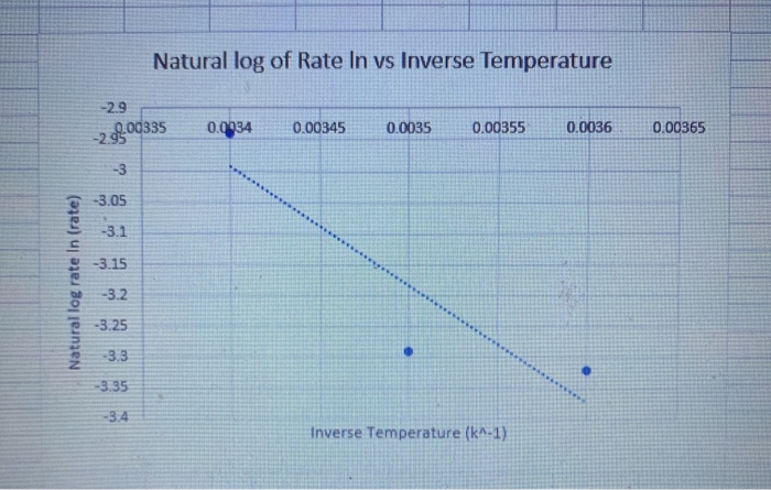 Arrhenius Equation K Ae Or In K Ea Rt In A Ku A E Chegg Com
