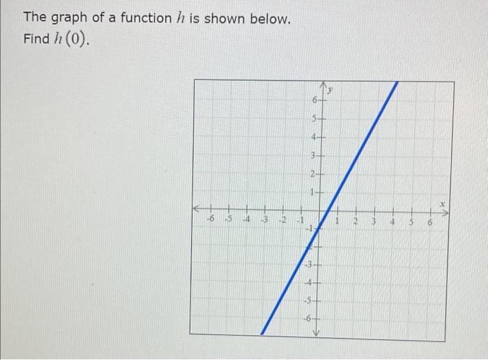 Solved The graph of a function h is shown below. a Find | Chegg.com