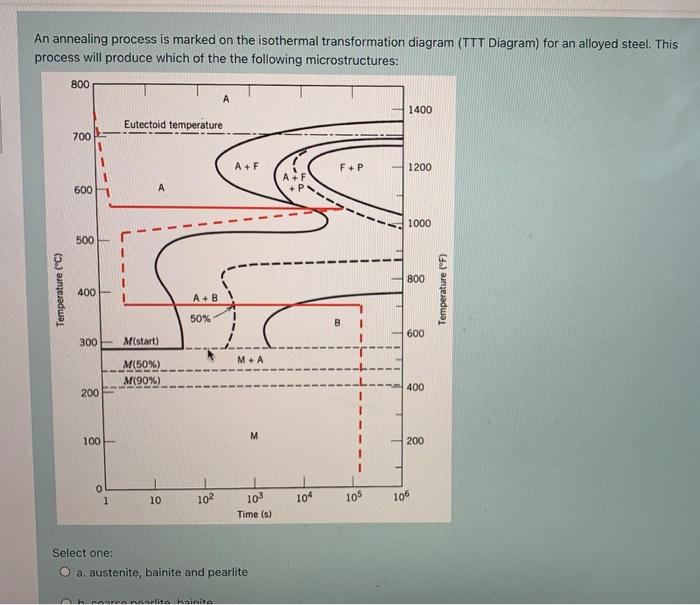 Solved An Annealing Process Is Marked On The Isothermal | Chegg.com