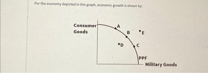 Solved For the economy depicted in this graph, economic | Chegg.com