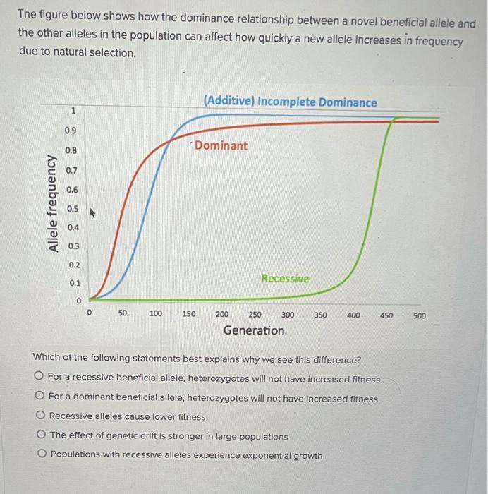Solved The figure below shows how the dominance relationship | Chegg.com