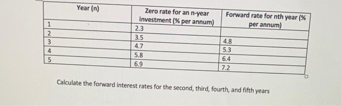 Solved Calculate the forward interest rates for the second, | Chegg.com