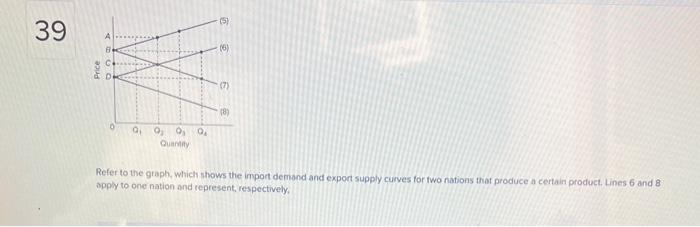 Solved Refer to the graph, which shows the inport demand and | Chegg.com