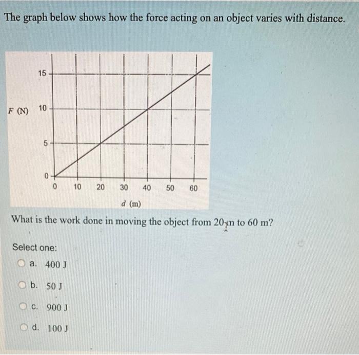 Solved The graph below shows how the force acting on an | Chegg.com