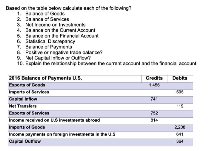 Solved Based on the table below calculate each of the | Chegg.com