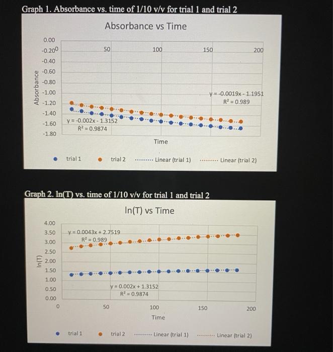 Solved Graph 1. Absorbance vs. time of 1/10v/v for trial 1 | Chegg.com