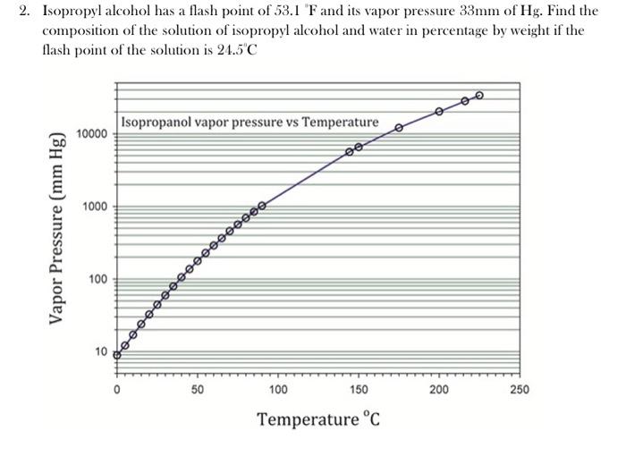 Solved 2. Isopropyl alcohol has a flash point of 53.1 F and