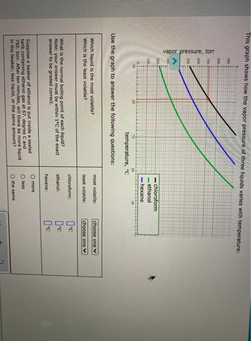 Solved This graph shows how the vapor pressure of three | Chegg.com