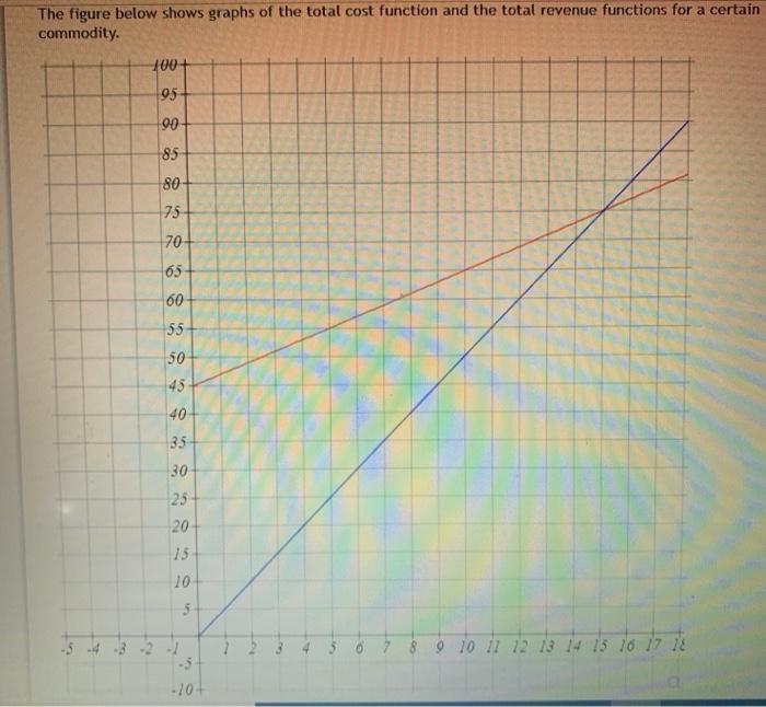 Solved The Figure Below Shows Graphs Of The Total Cost | Chegg.com