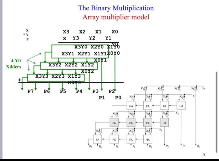 Solved The Binary Multiplication Array multiplier model | Chegg.com