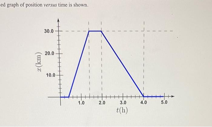 Solved ed graph of position versus time is shown.(1) 20% | Chegg.com