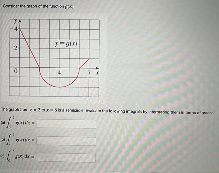 Solved The Graph Of A Function F Is Given Below. Estimate | Chegg.com