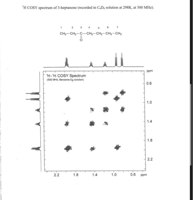 H COSY spectrum of 3-heptanone (recorded in \( \mathrm{C}_{6} \mathrm{D}_{6} \) solution at 298K, at \( 500 \mathrm{MHz} \) 