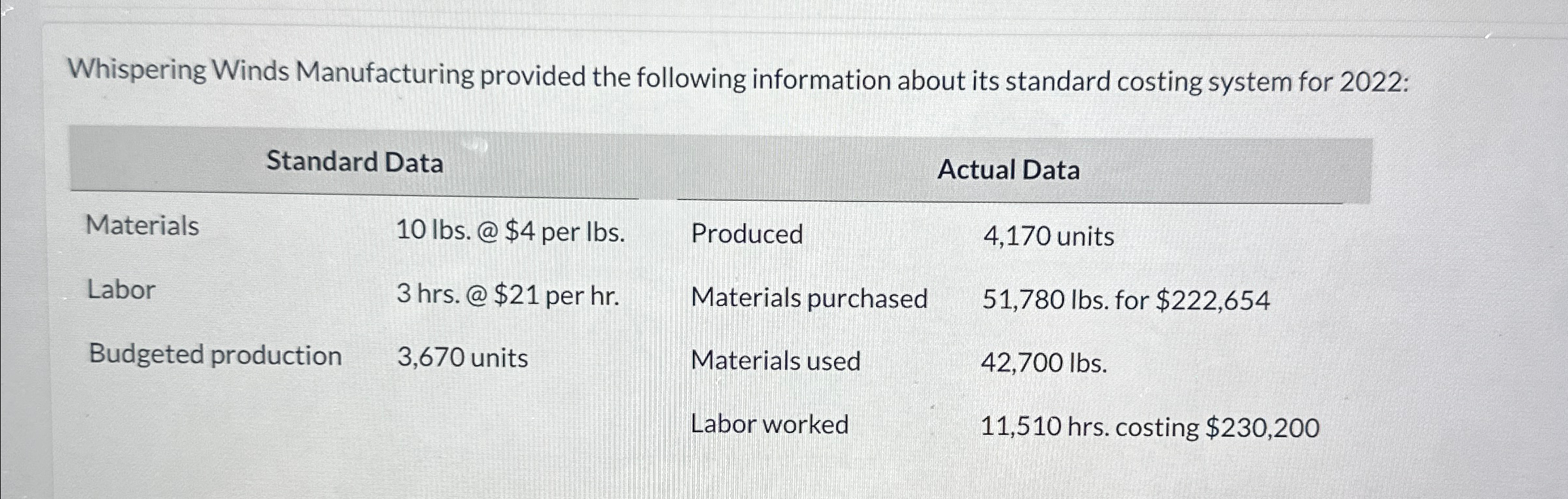 Solved Whispering Winds Manufacturing provided the following | Chegg.com