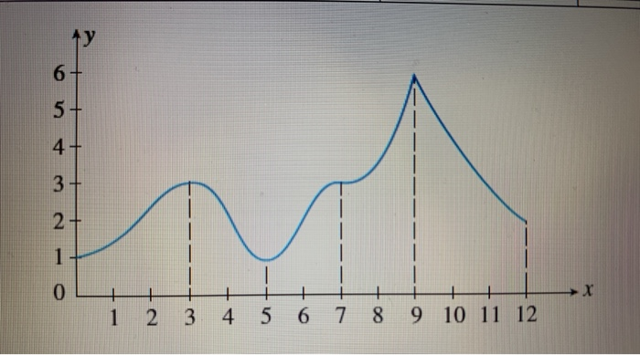 Solved Refer to the following figure. Draw the sign | Chegg.com