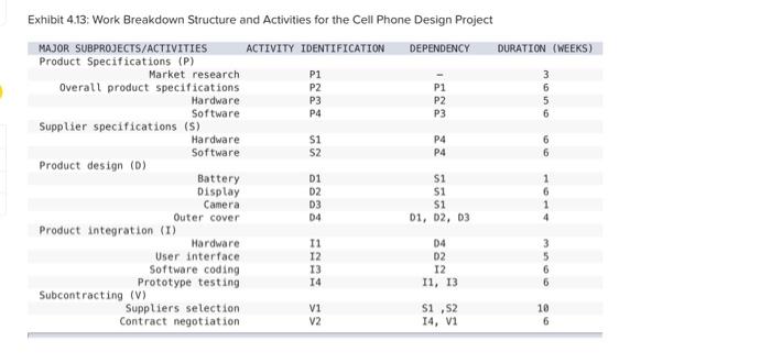 Solved a. Calculate the start and finish times for each | Chegg.com