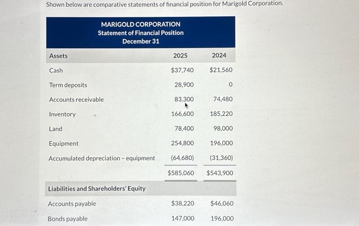 Solved Shown below are comparative statements of financial | Chegg.com