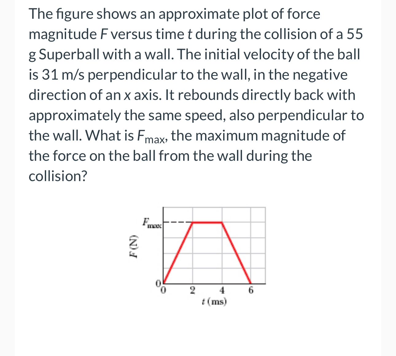 Solved The Figure Shows An Approximate Plot Of Force