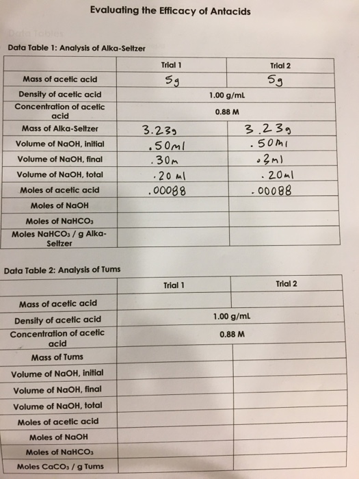 Solved Evaluating the Efficacy of Antacids Data Table 1