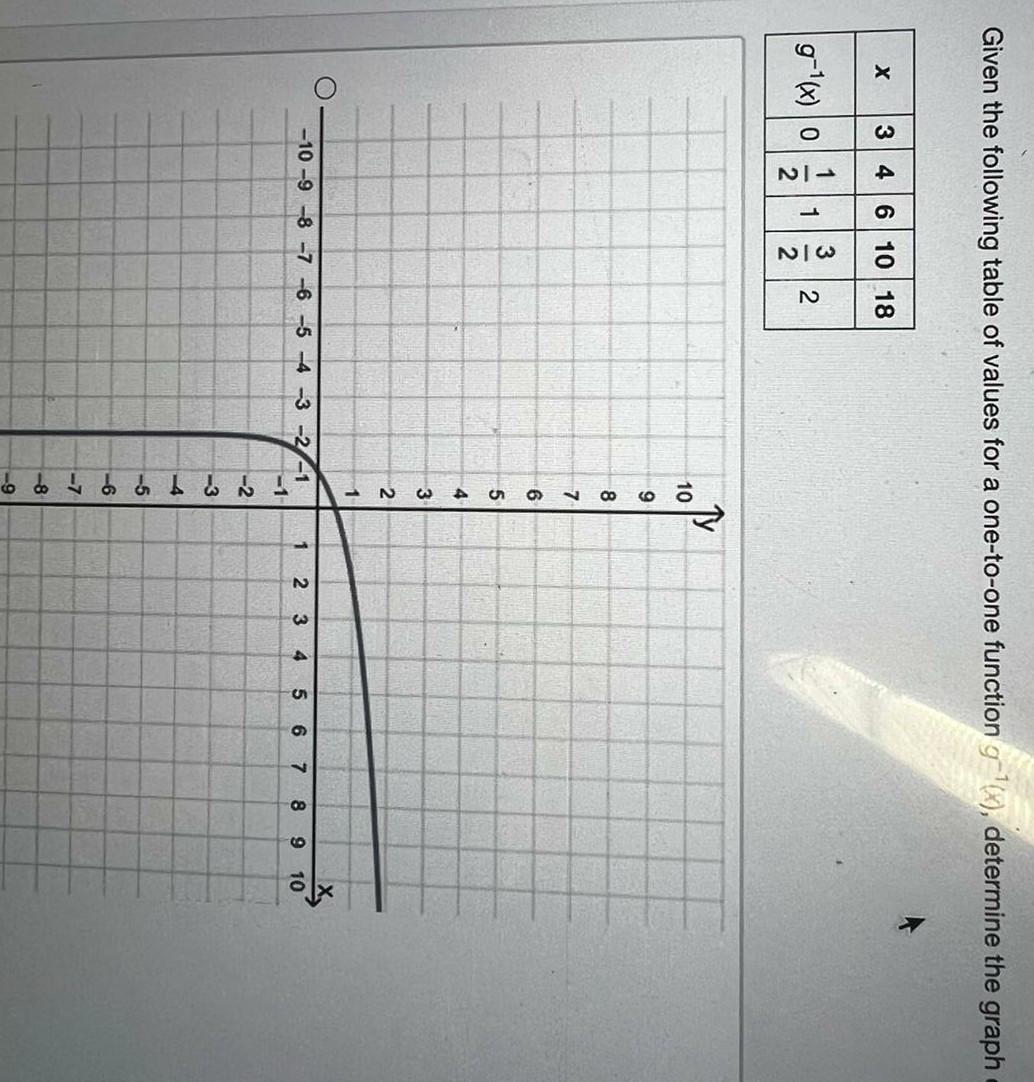 solved-determine-the-inverse-of-the-function-f-x-2-x-chegg