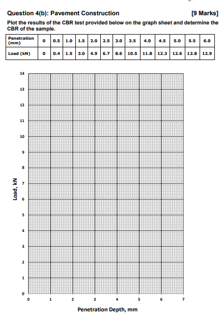 Solved Question 4(b): Pavement Construction[9 ﻿Marks]Plot | Chegg.com