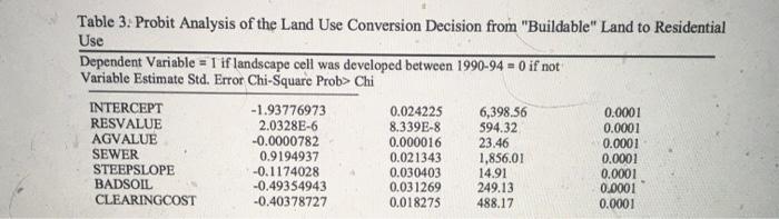 Solved Table 3. Probit Analysis of the Land Use Conversion | Chegg.com