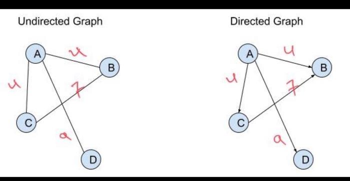 Solved Undirected Graph Directed Graph A А) B ) B u 니 C D D | Chegg.com