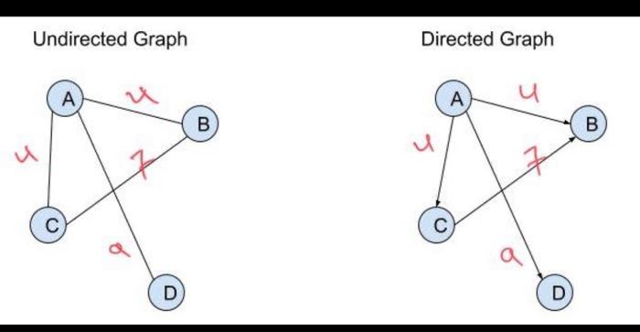 Solved Undirected Graph Directed Graph A А) B ) B U 니 C D D | Chegg.com