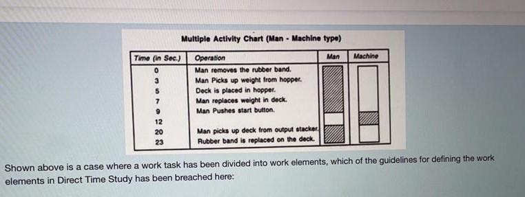 Solved Machine 0 Multiple Activity Chart (Man - Machine | Chegg.com