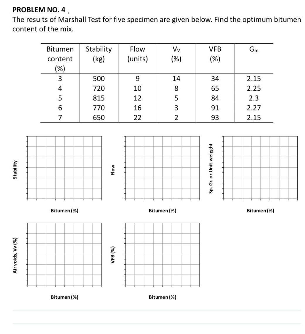 Solved PROBLEM NO.4. The results of Marshall Test for five | Chegg.com