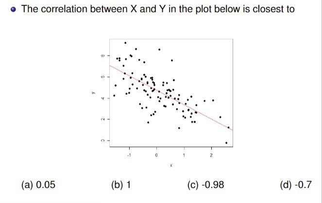 Solved The correlation between X and Y in the plot below is | Chegg.com