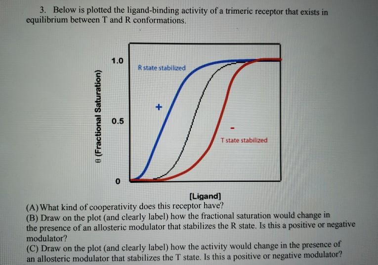 3. Below is plotted the ligand-binding activity of a | Chegg.com