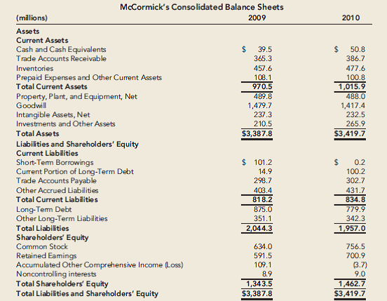 Solved: Comprehensive: Balance Sheet, Schedules, and Notes The fol ...