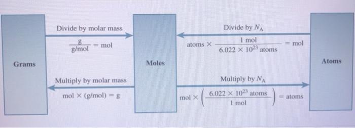 molar mass conversion chart