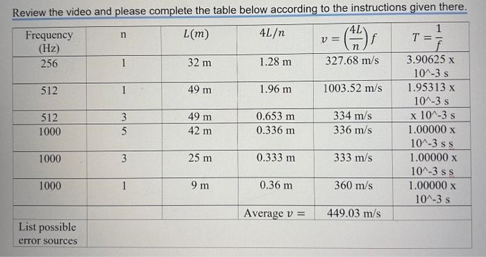 Solved Waves and Sounds Table Please fill in the blank