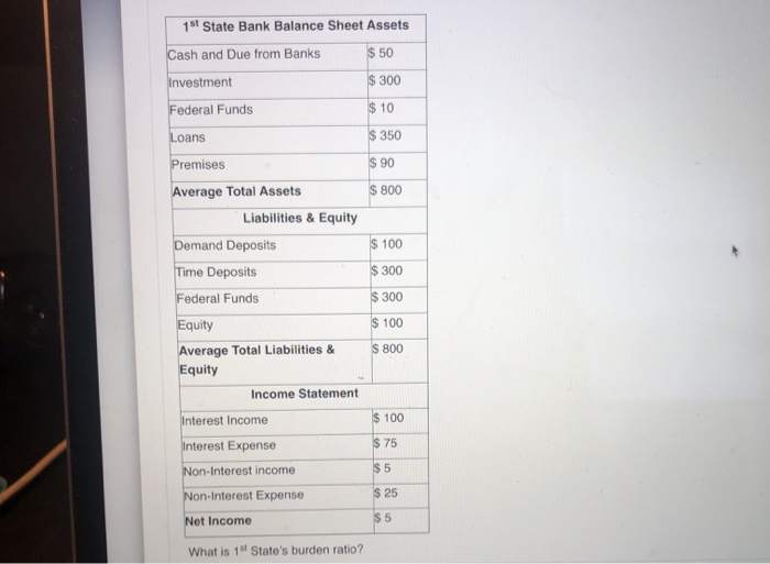 Solved 151 State Bank Balance Sheet Assets Cash and Due from | Chegg.com
