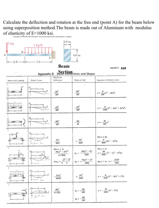 Solved Calculate the deflection and rotation at the free end | Chegg.com
