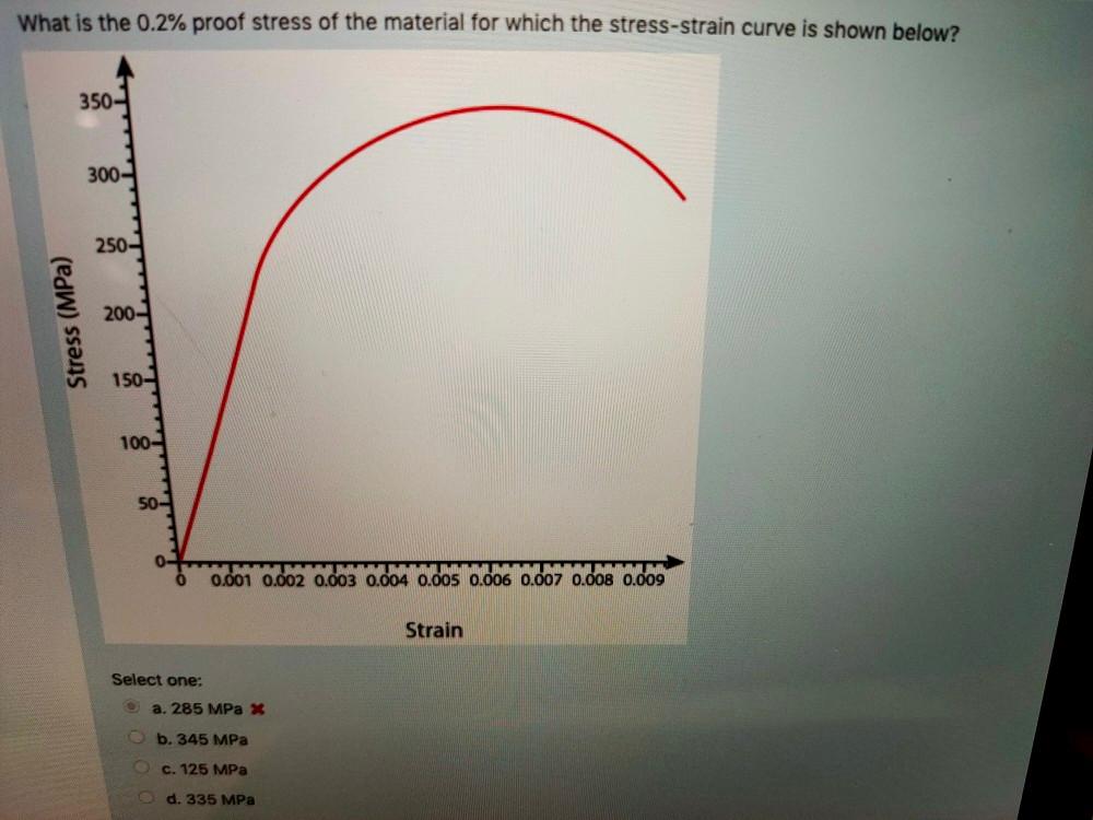 The 02 Offset Method for Yield Stress