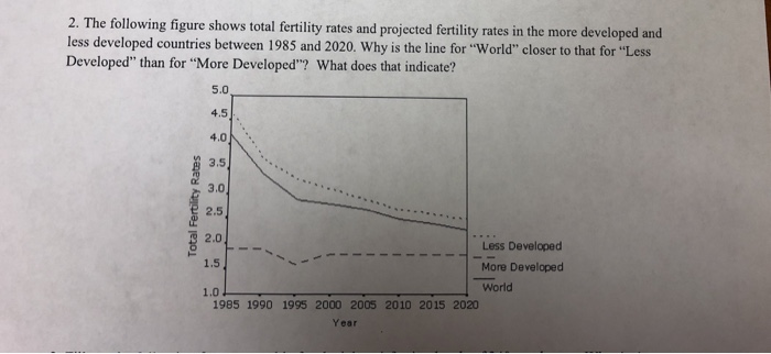 Solved 2. The Following Figure Shows Total Fertility Rates | Chegg.com