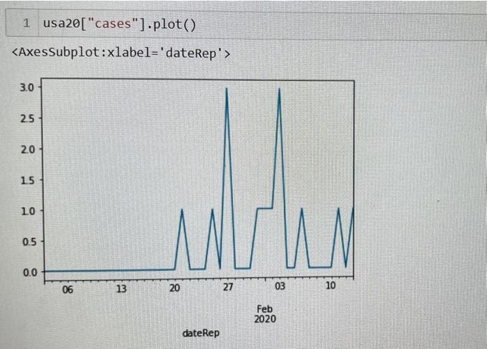 Solved Provide a plot that displays a line chart of cases in | Chegg.com