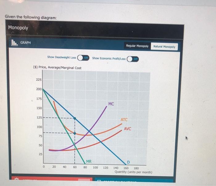 Solved The graph below shows demand, marginal revenue and | Chegg.com