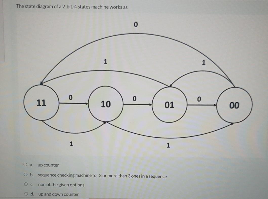 Solved The state diagram of a 2-bit, 4 states machine works | Chegg.com
