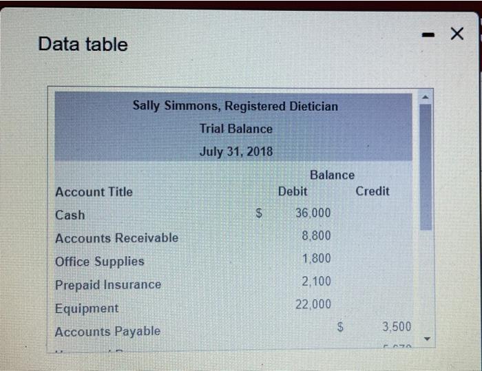 Solved hi The trial balance as of July 31, 2018, for Sally