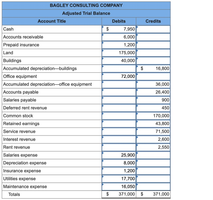 Solved Journal Entry Worksheet Close The Revenue Accounts | Chegg.com