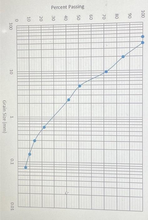 Solved Percent PassingWhat percentage of this soil is sand? | Chegg.com