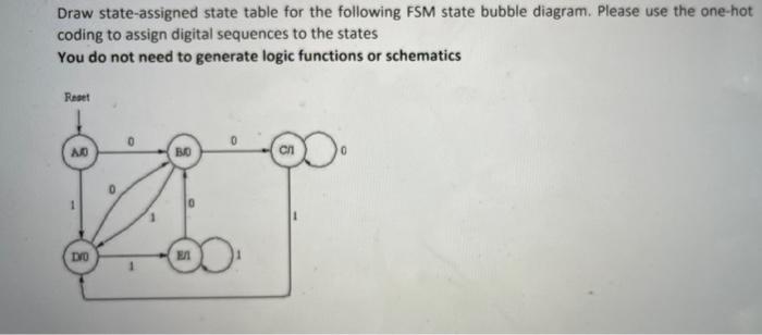 Solved Draw state-assigned state table for the following FSM | Chegg.com