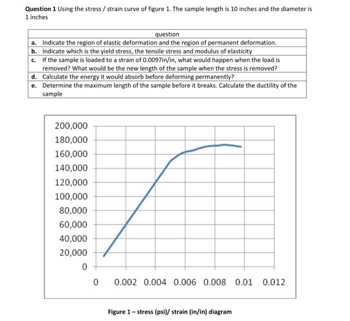Solved Question 1 Using the stress / strain curve of figure | Chegg.com