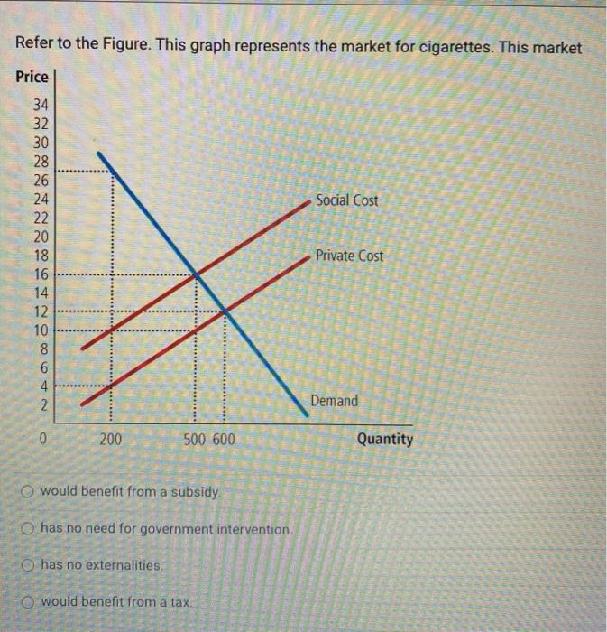 Solved Refer to the Figure. This graph represents the market | Chegg.com