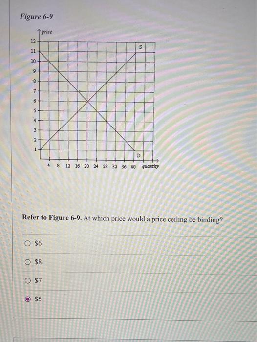 Solved Figure 6-9 Price 12 S 11 10 9 8 7 6 5 4 3 2 1 D 4 8 | Chegg.com