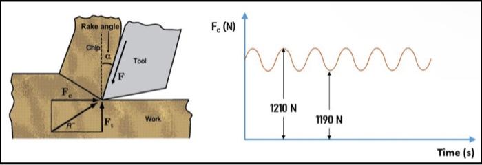 Solved In a high speed machining operation the measured | Chegg.com
